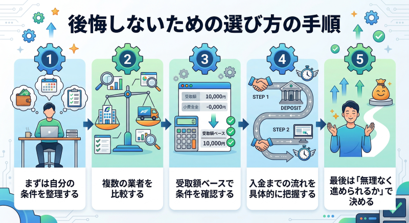 クレジットカード現金化で後悔しない選び方の手順